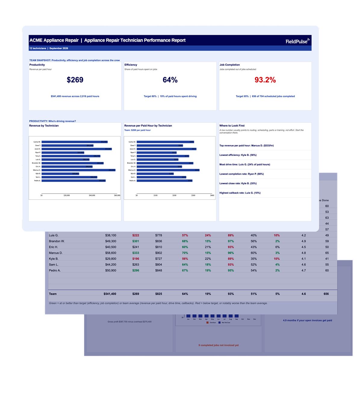 Appliance Repair Technician Performance Report Appliance Repair Technician Performance Report