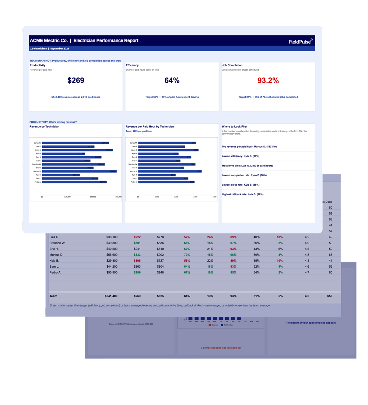 Electrician Performance Report