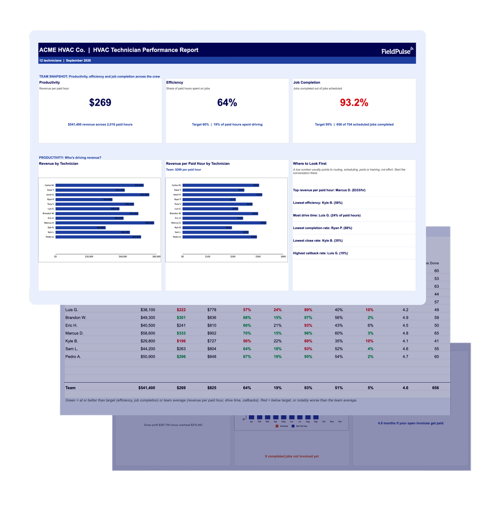 HVAC Technician Performance Report Tool
